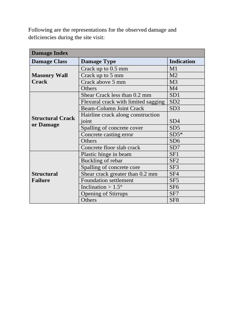 Site Damage Assessment Report | PDF