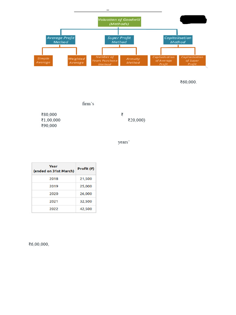 Goodwill Valuation Methods Explained | PDF | Goodwill (Accounting ...