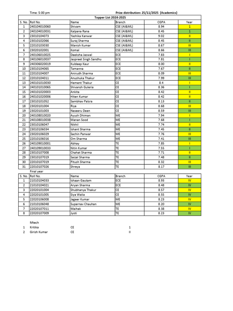 Topper List 2024-2025 by Branch | PDF