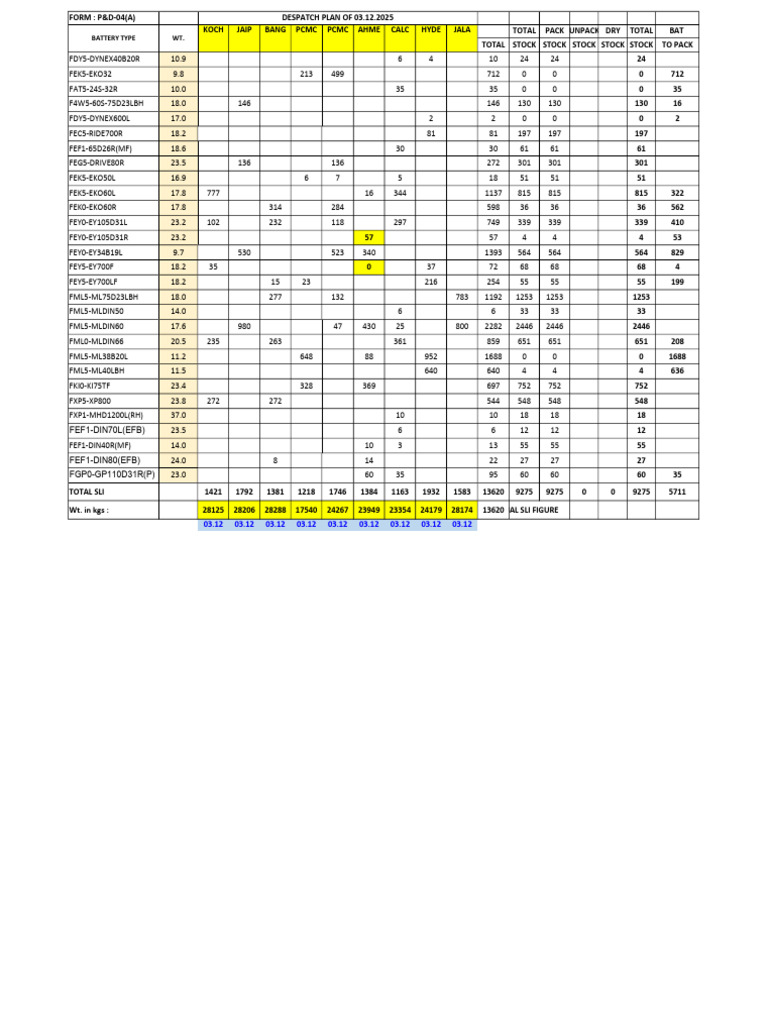 Despatch Plan for Battery Types | PDF
