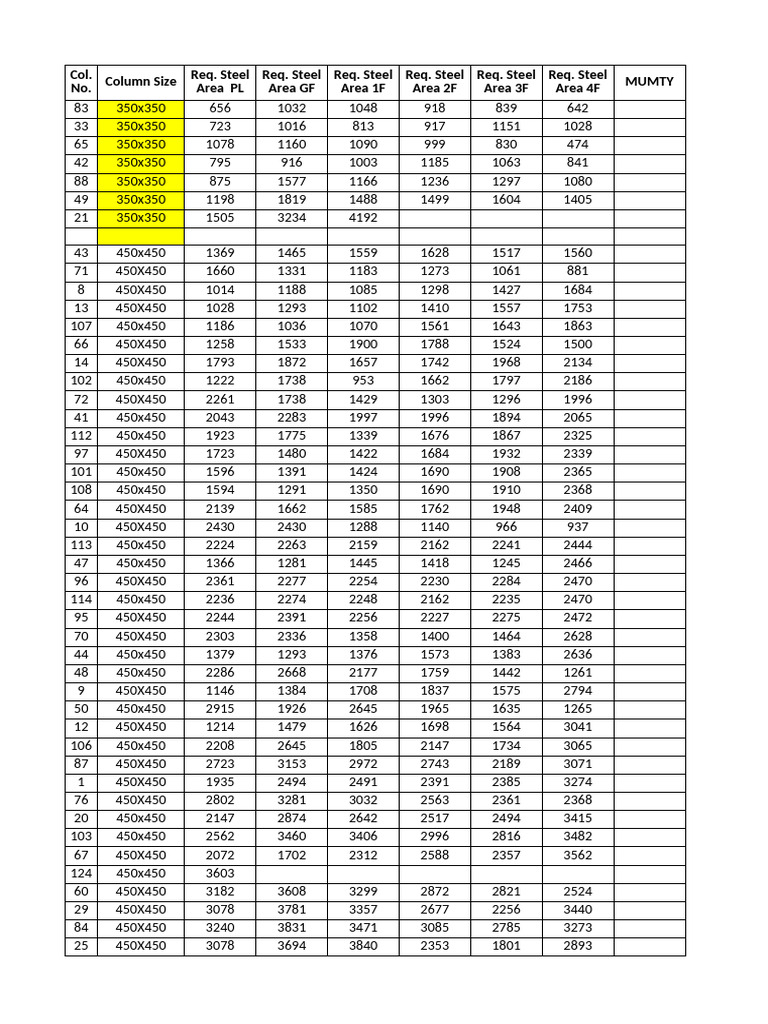 Column Sizes and Steel Requirements Data | PDF