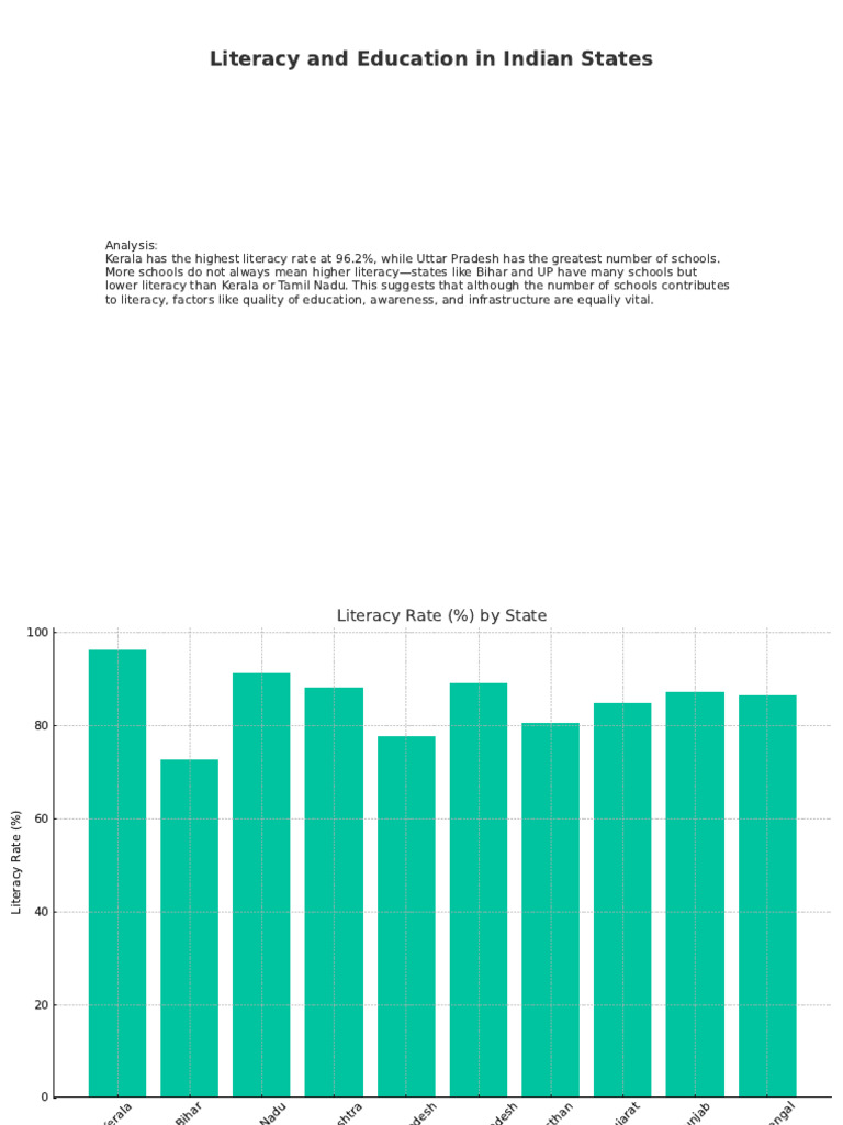 Literacy Rates and School Data in India | PDF | Human Communication ...