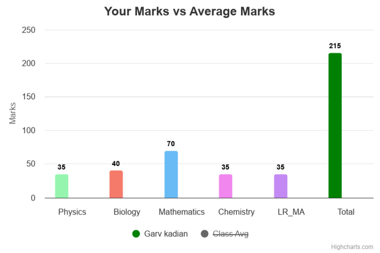 Your Marks vs Average Ma | PDF