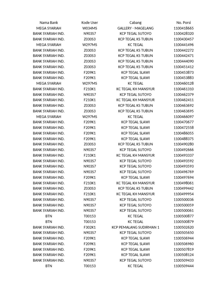 List of Bank User Codes and Branches | PDF