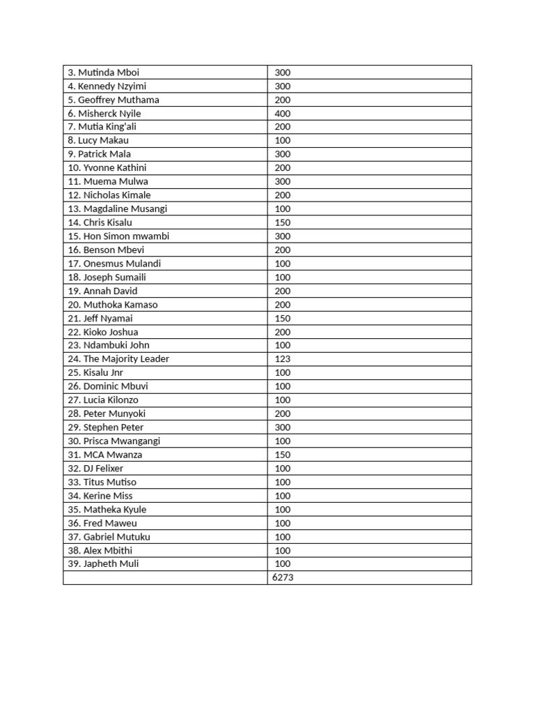 List of Names and Scores | PDF