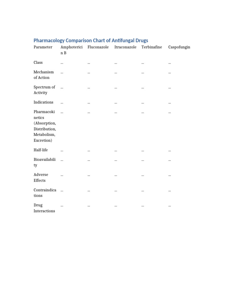 Antifungal Drugs Pharmacology Chart | PDF