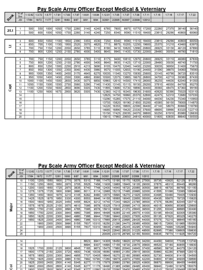 Army Offrs, AMC, AFNS Pay Scales1962-2022 | PDF