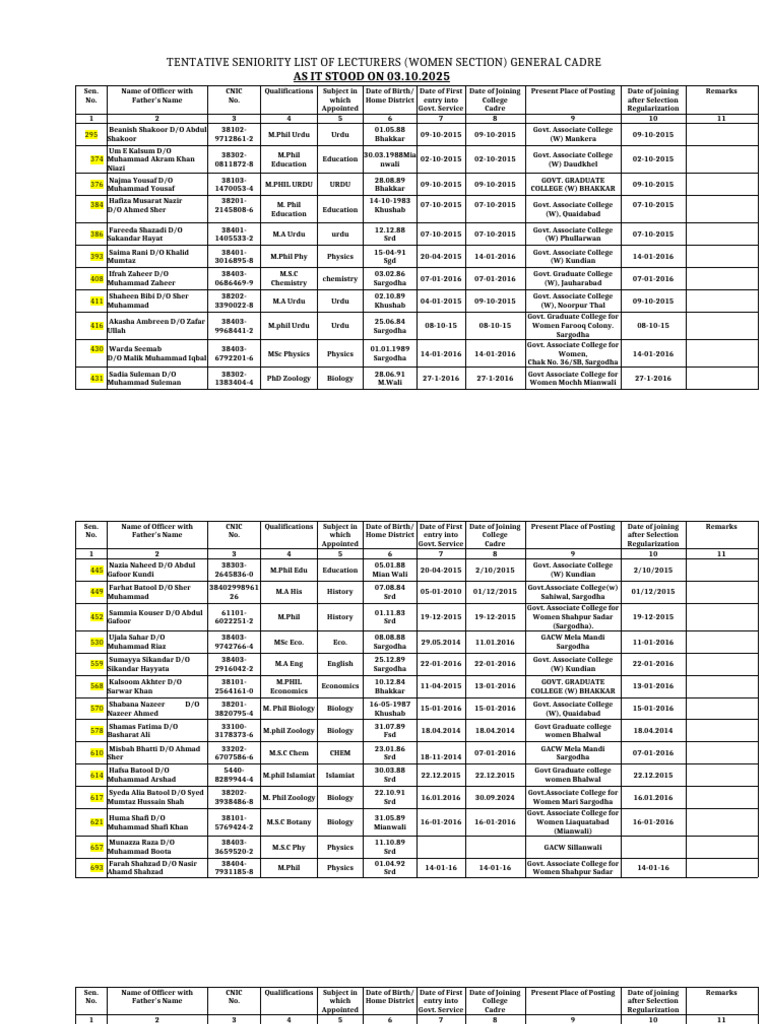 Women Lecturers Seniority List 2025 | PDF