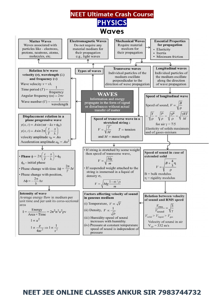 NEET Physics: Understanding Waves | PDF | Waves | Sound