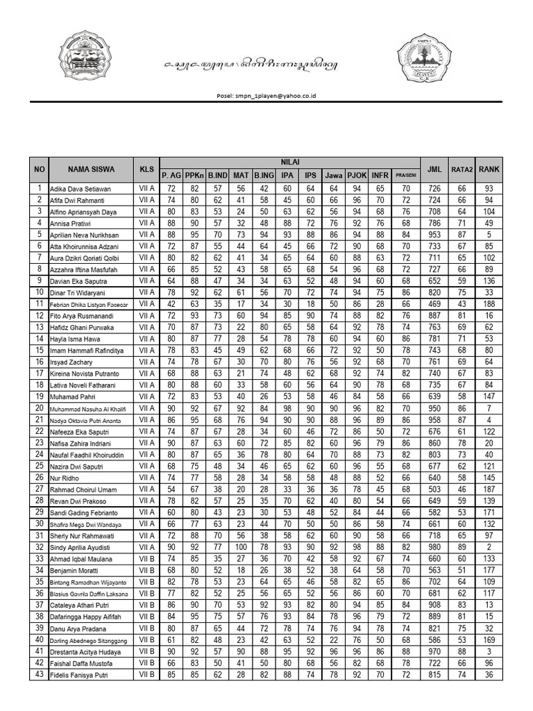 Student Assessment Scores VII Class | PDF