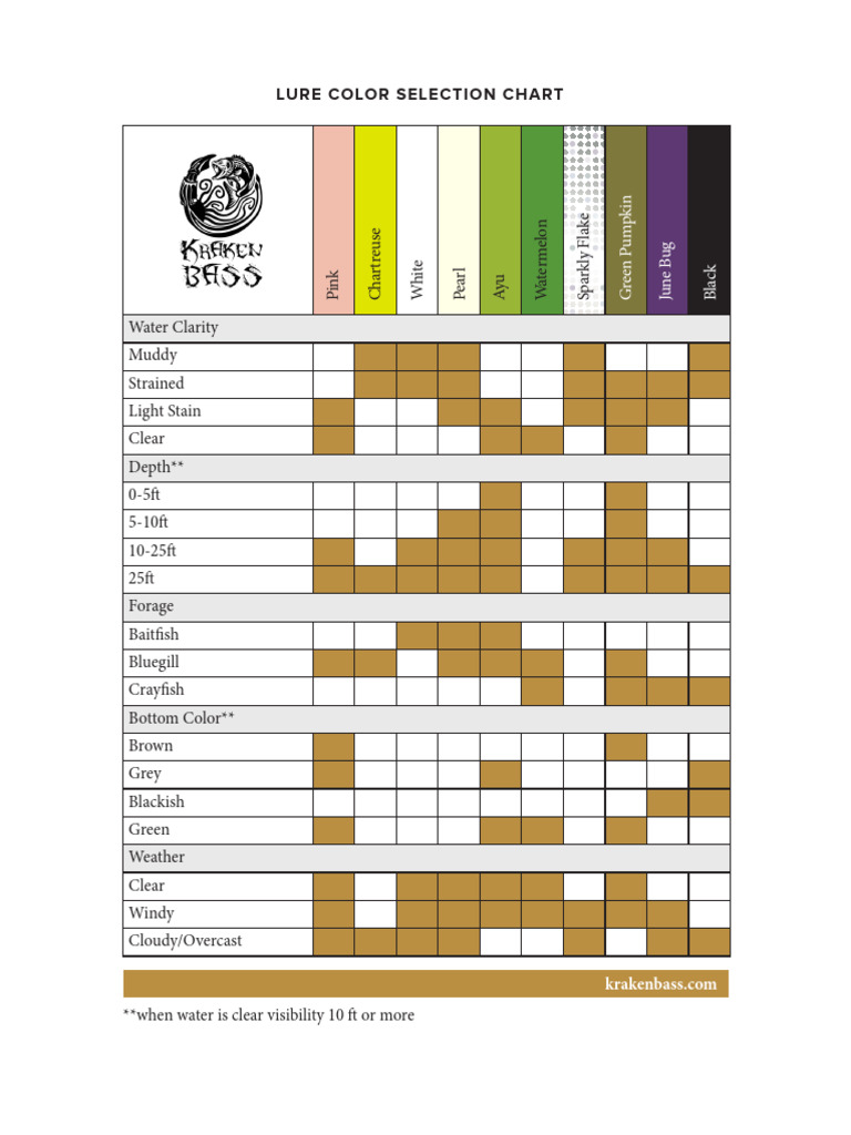 Water Clarity and Lure Color Guide | PDF