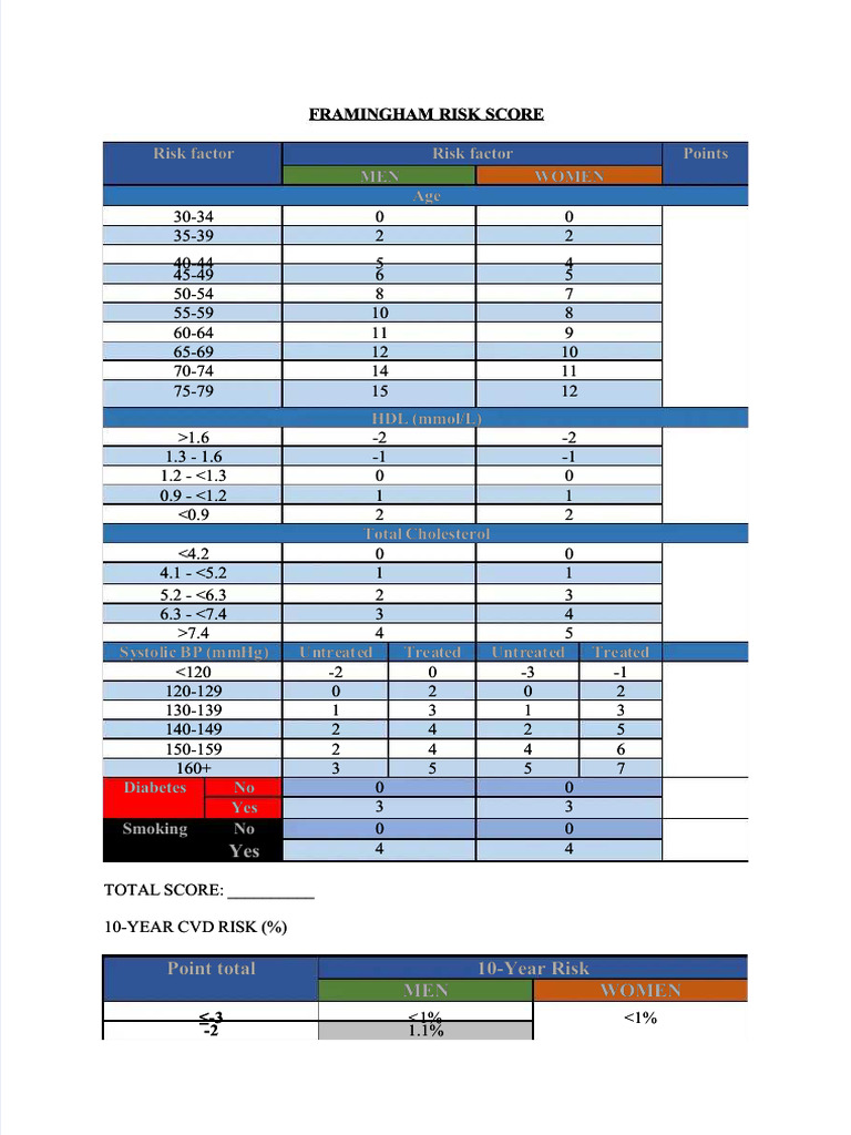 Framingham Risk Score for CVD Assessment | PDF