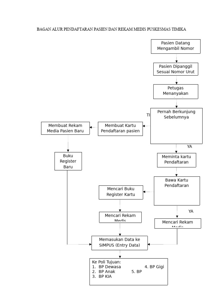 Bagan Alur Rekam Medis | PDF