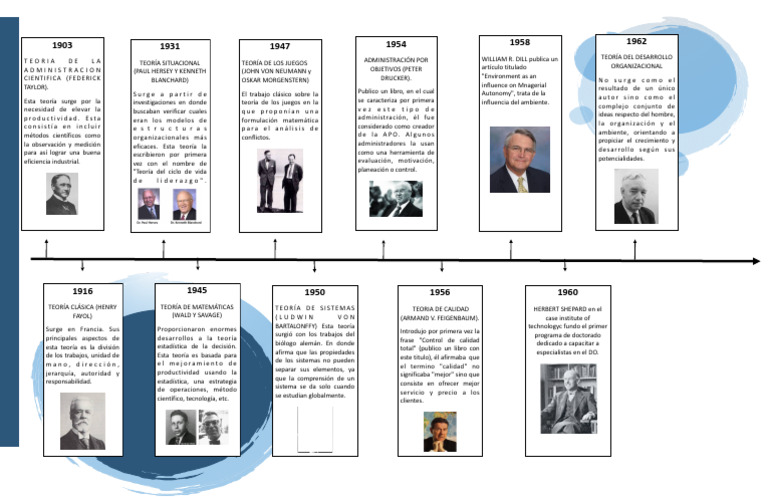 Teorías de Administración a lo Largo del Tiempo | PDF | Teoría | Science