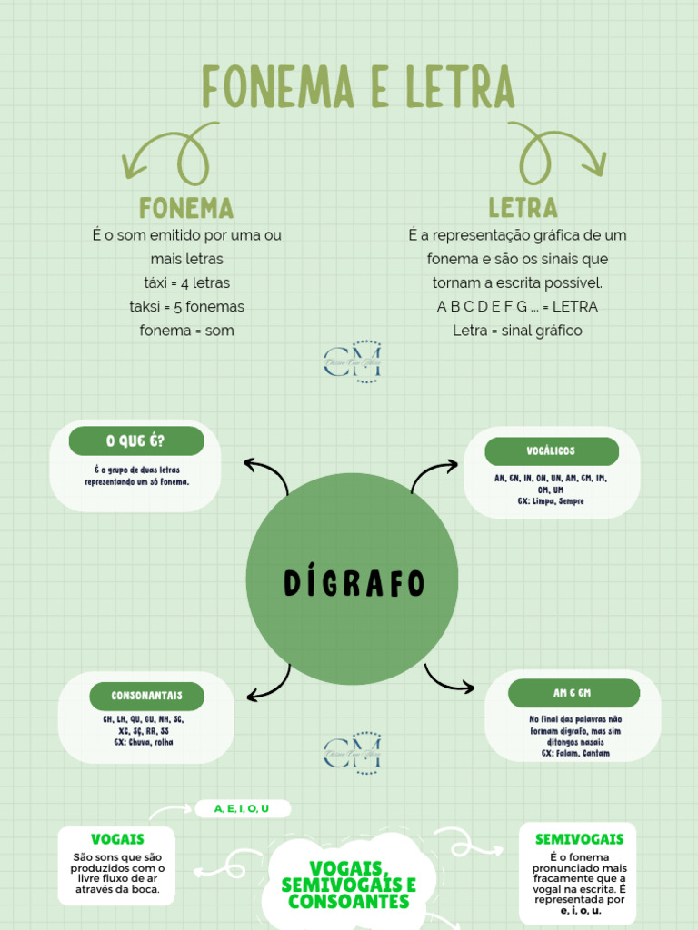 Fonemas, Letras e Sílaba na Língua Portuguesa | PDF | Vogal | Fonema
