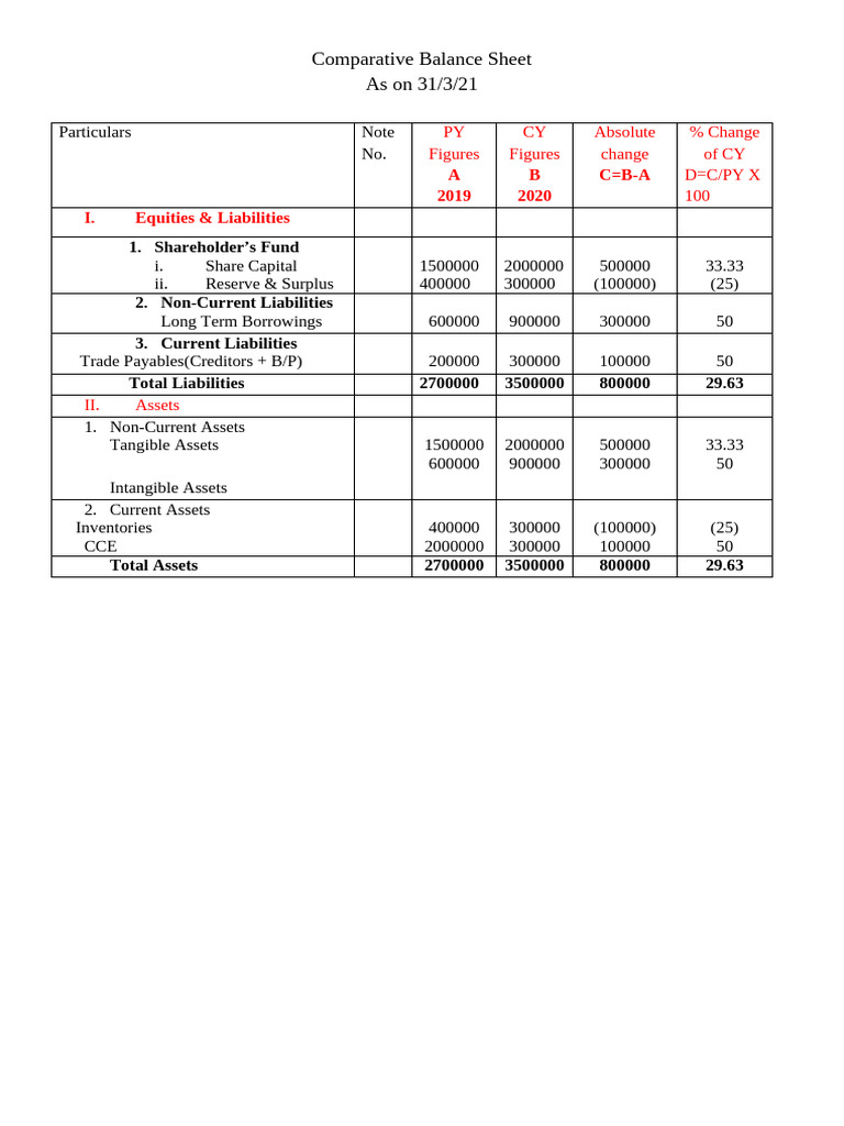 Comparative Financial Statement Analysis | PDF | Balance Sheet | Expense