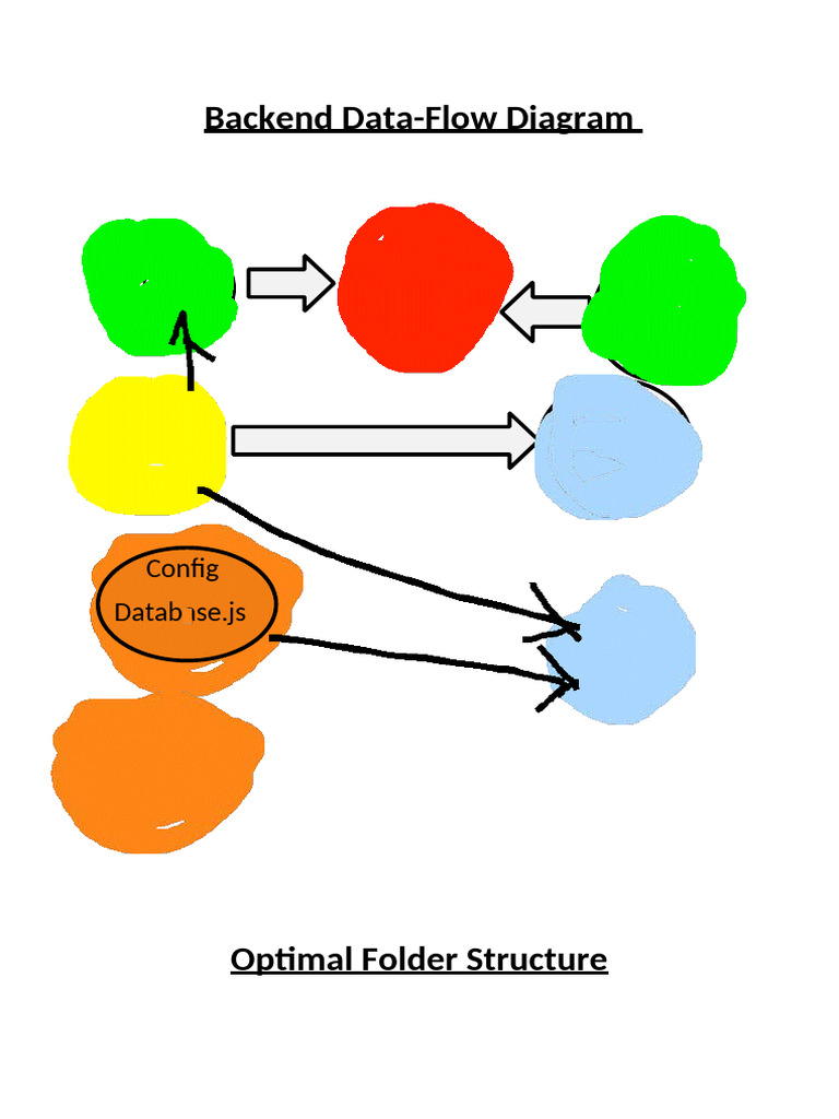 Backend Flow(MERN Stack) | PDF | Json | Software Engineering