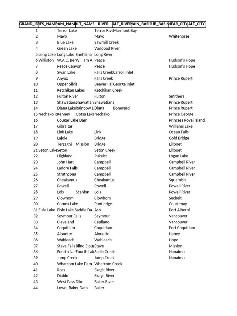 Comprehensive List of Named Dams and Lakes | PDF | Snake River ...