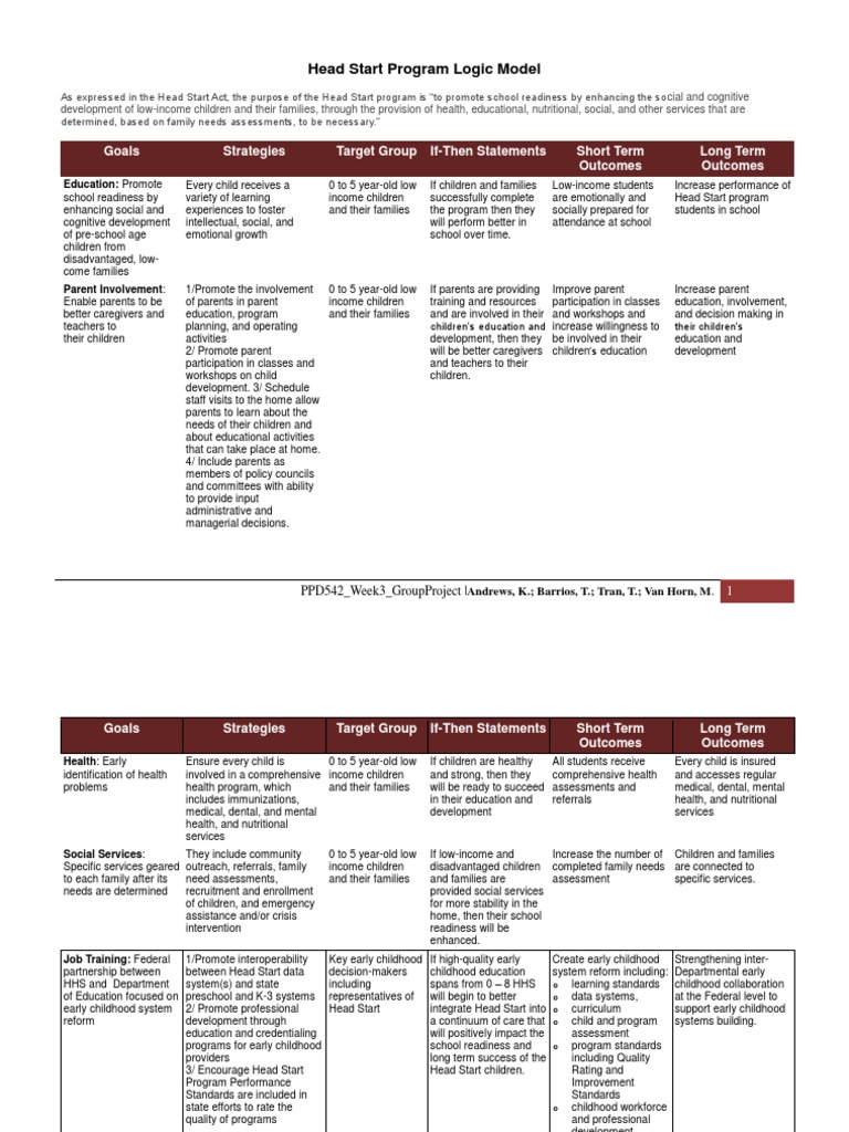Headstart Logic Model 2 Early Childhood Education Child Development