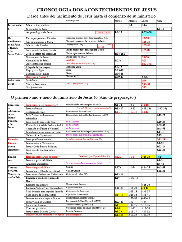 Cronologia dos Acontecimentos de Jesus | PDF | Ministério de Jesus ...