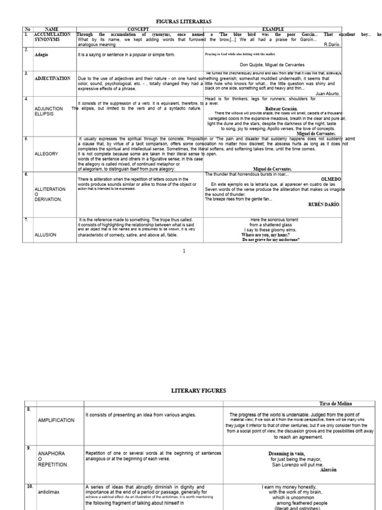 Literary Figures and Their Examples | PDF
