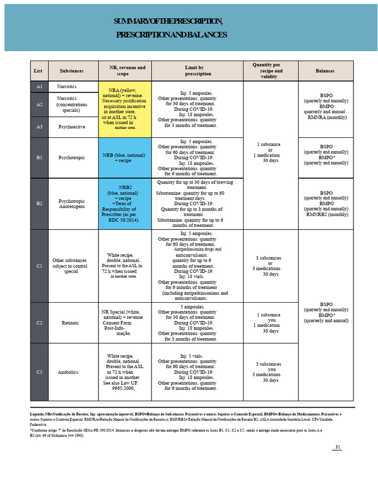 Summary of prescription, balance, and dispensing of medications | PDF ...