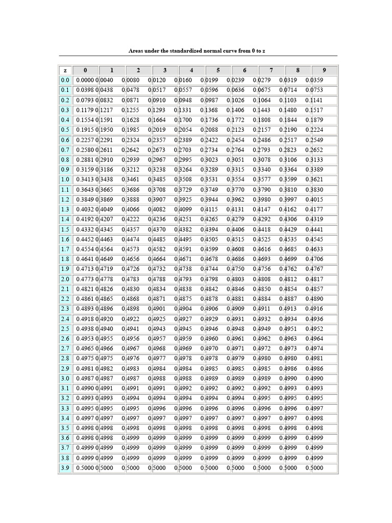 Standard Normal Curve Area Table | PDF