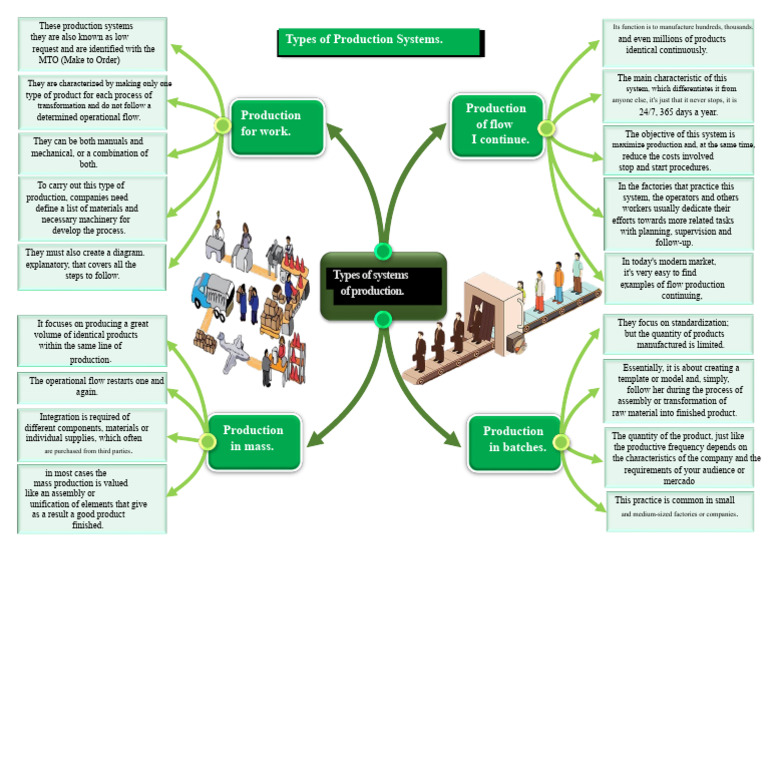 Types of Continuous Production Systems | PDF | Mass Production