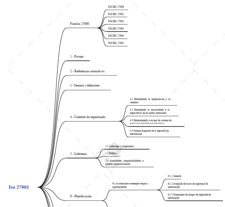 Iso 27001 - Mapa Mental | PDF