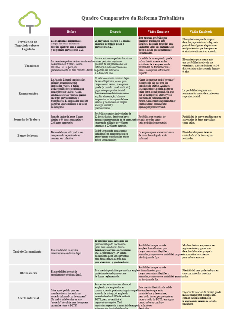 Comparativa de la Reforma Laboral 2023 | PDF | Salario | Derecho laboral