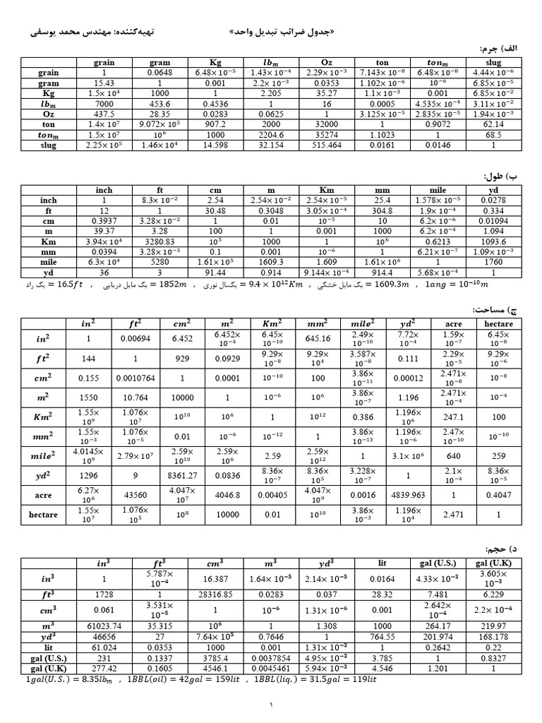 Conversion Table for Units of Measure | PDF