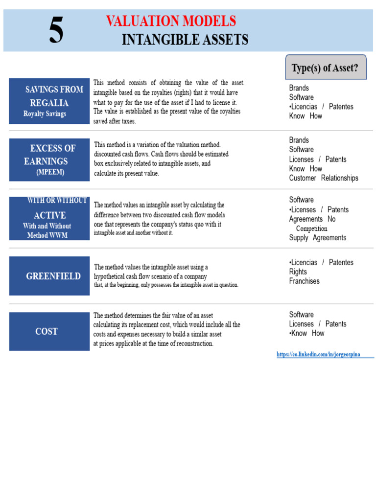Intangible Asset Valuation Models | PDF | Royalty Payment | Valuation ...