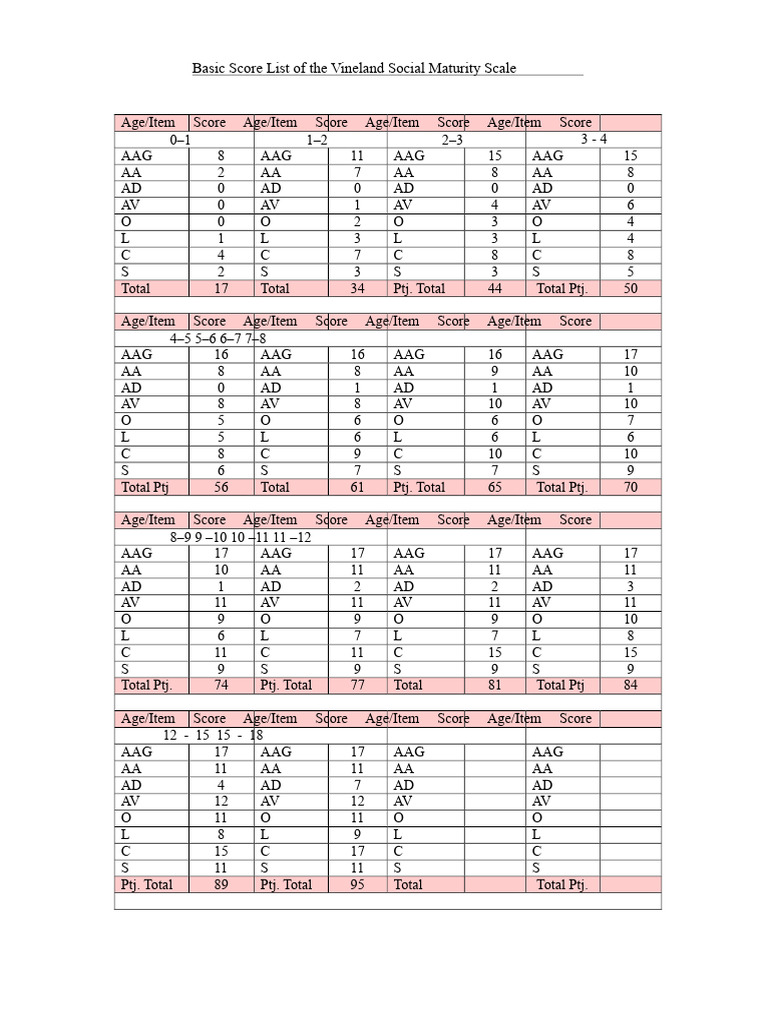 List of Basic Scores of The Vineland Social Maturity Scale | PDF