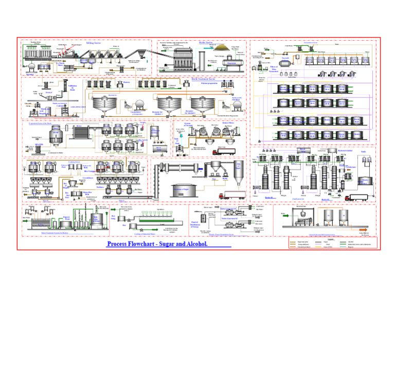 Sugar and Alcohol Process Flowchart | PDF | Water | Water Heating