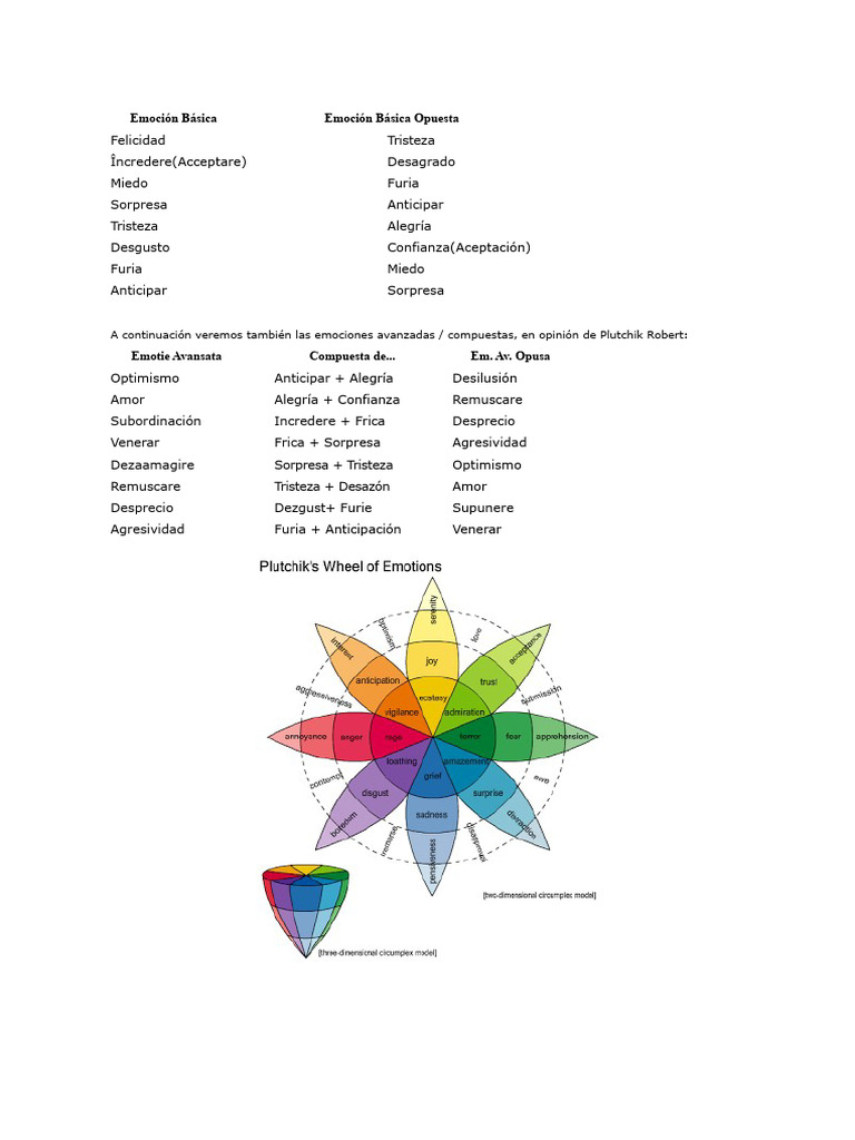 Lista de Las Emociones Humanas | PDF