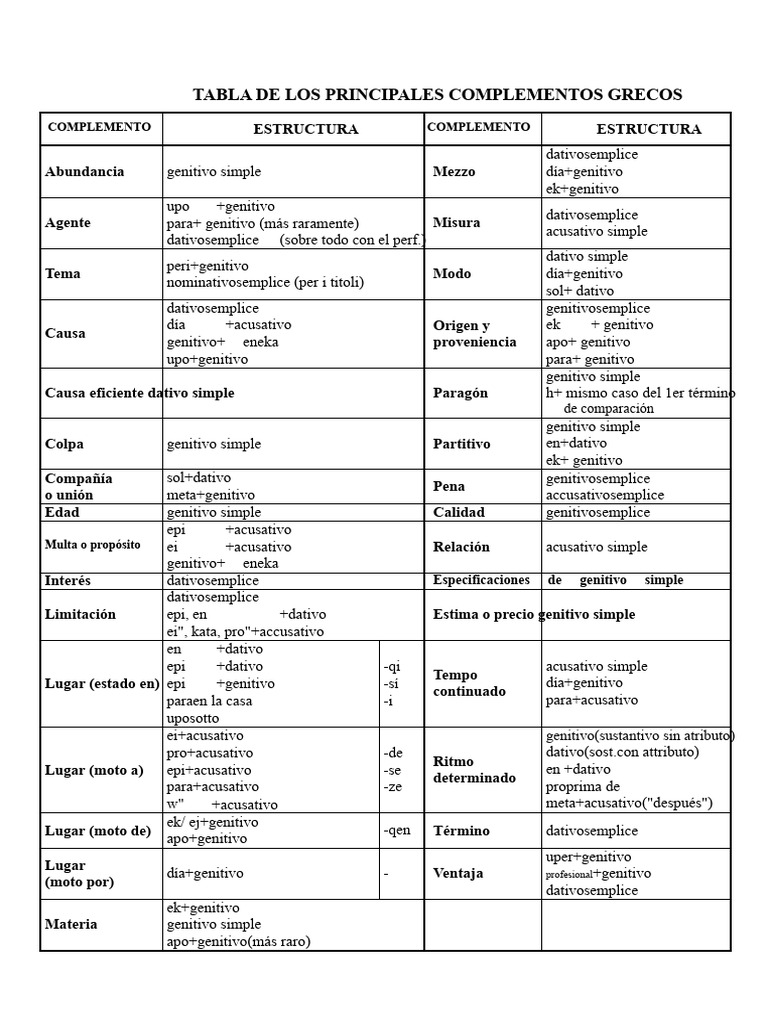Complementos griegos y sus estructuras | PDF | Lingüística | Morfología