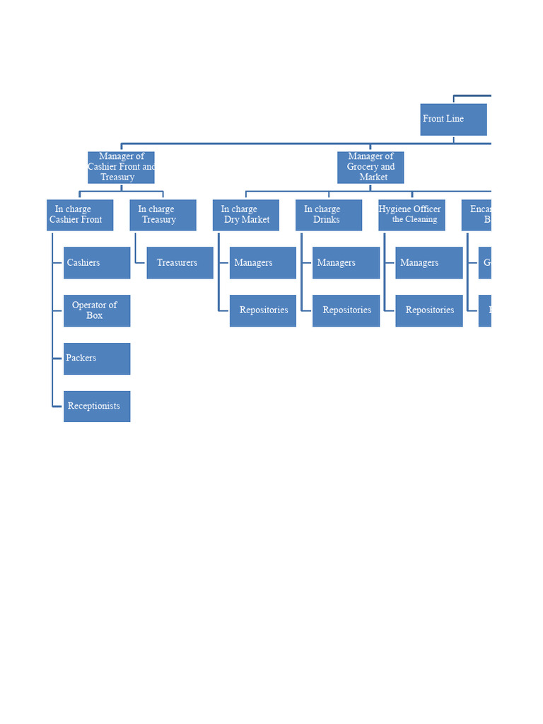 Grocery Store Management Structure | PDF | Food Retailing | Cuisine