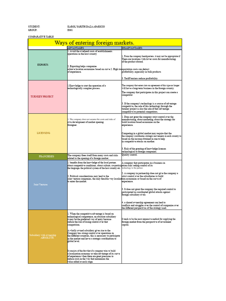 Foreign Market Entry Strategies Explained | PDF | Exports | Joint Venture