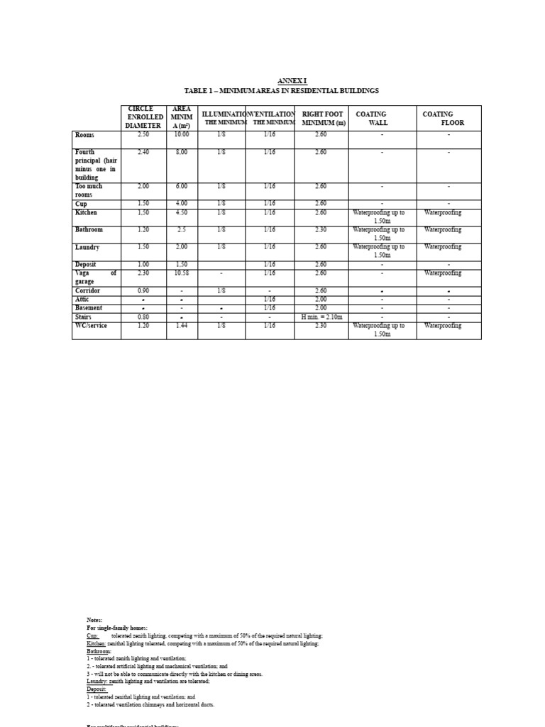 Minimum Area Standards for Buildings | PDF | Stairs | Concrete