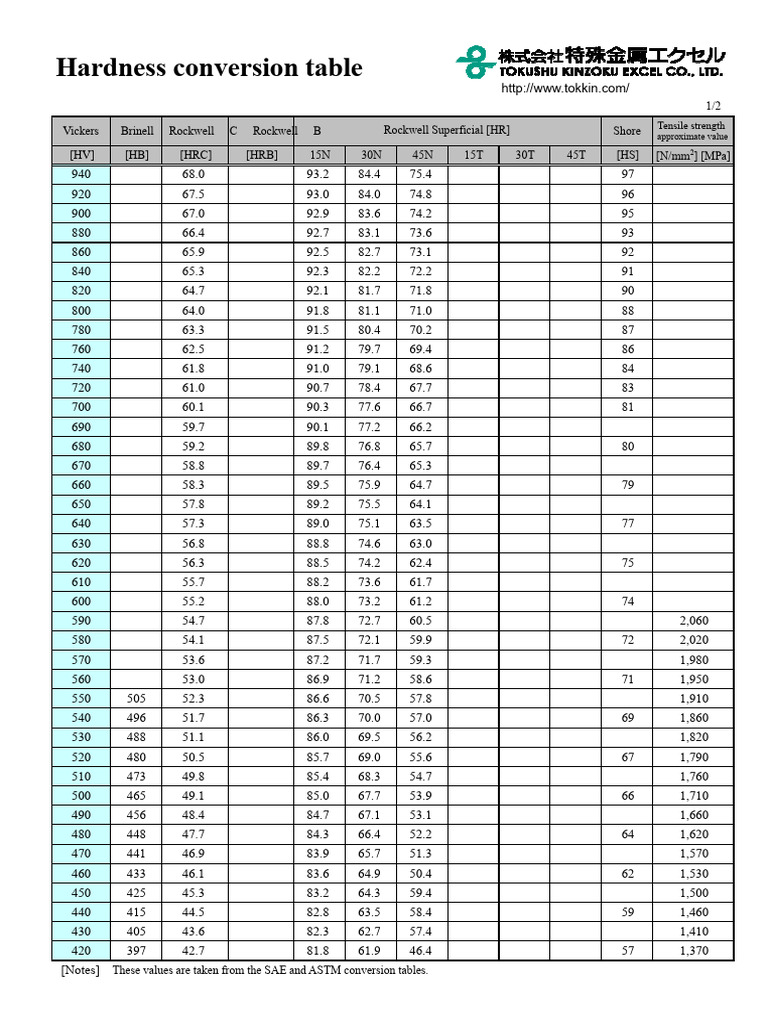 Hardness Conversion Table Guide | PDF | Tests | Mechanical Engineering