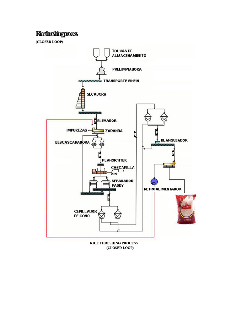 Closed Loop Rice Threshing Process | PDF | Rice