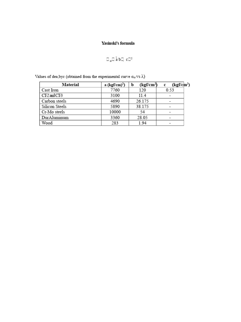 Yasinski's Formula for Material Strength | PDF