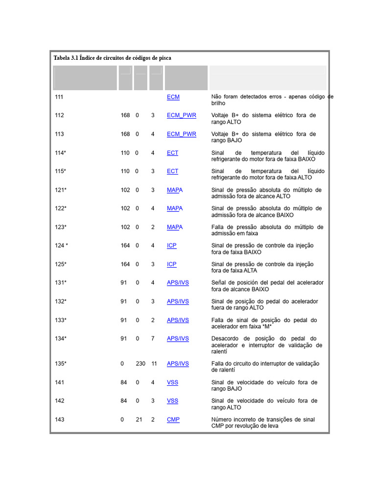 Códigos de Erro e Diagnóstico de Circuitos | PDF | Quantidades físicas ...