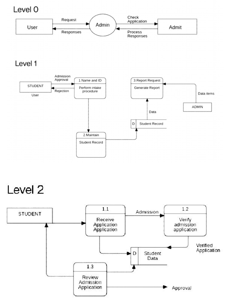 DFD Diagram SE Lab | PDF