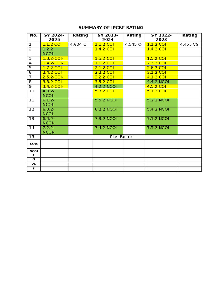 Summary of Ipcrf Rating (2) | PDF