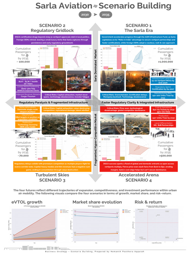 Urban Air Mobility Scenario Analysis | PDF | Economies