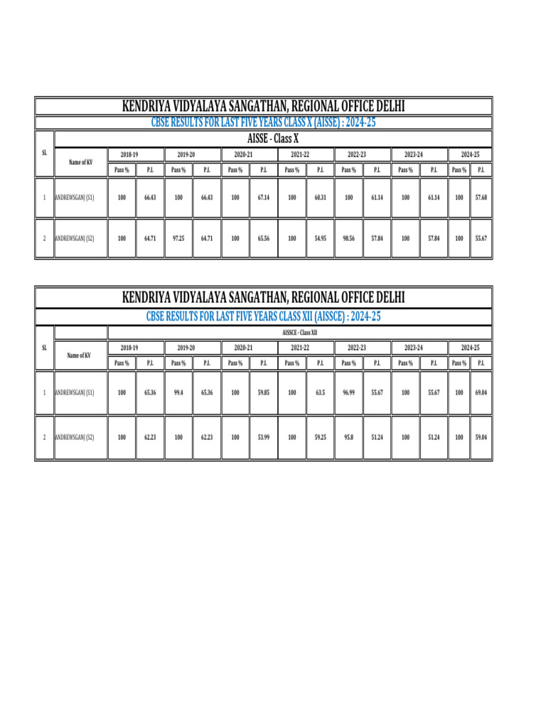 CBSE Results Analysis for Kendriya Vidyalaya | PDF