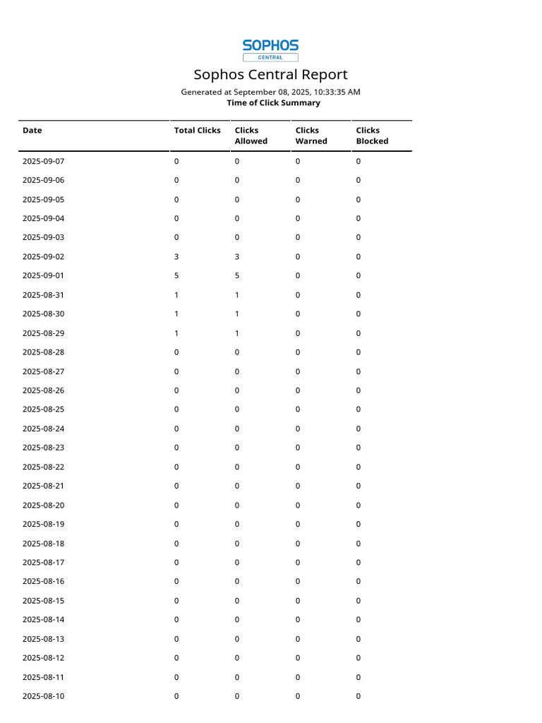 Sophos Central Click Summary Report | PDF