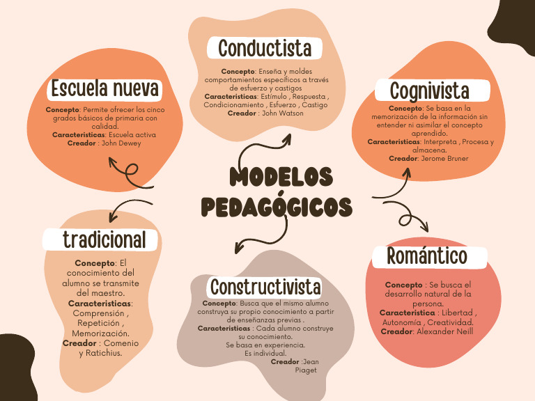 Modelos pedagógicos en educación básica | PDF | Psicología cognitiva ...