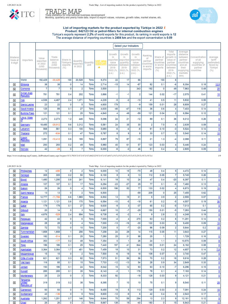 Filter Trade Map - List of Importing Markets For The Product Exported ...